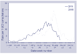 Figure 2. National consultation rates of influenza-like illness in ASPREN and sentinel GP practices, 2000 and 2001, by week