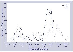 Figure 3. Consultation rates of influenza-like illness in sentinel GP practices, Northern Territory, 2000 and 2001, by week