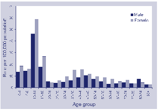 Figure 5. Notification rate for pertussis, Australia, 1 July to 30 September 2001, by age group and sex