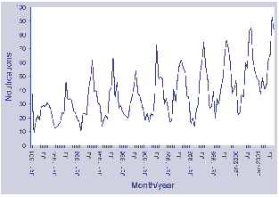 Figure 6. Notifications of invasive meningococcal disease, Australia, 1991 to 2001, by month of onset