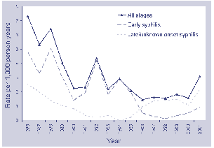 Figure 5. Incidence rates per 1,000 person years, of syphilis in the Kimberley, 1986 to 2001, by stage