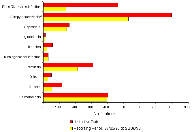 Figure 5. Selected National Notifiable Diseases Surveillance System reports, and historical data