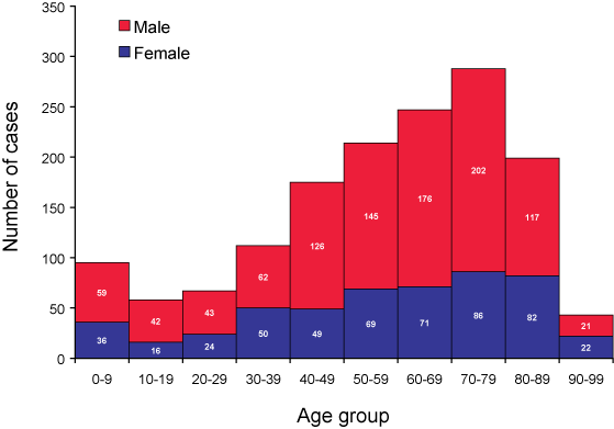 Figure 1. Age  and sex distribution of Staphylococcus aureus bacteraemia cases