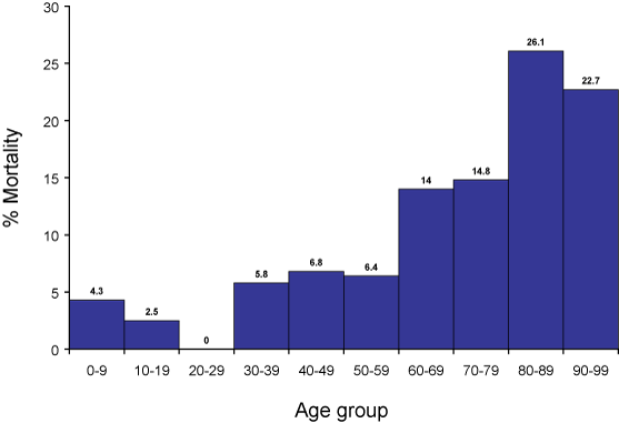 Figure 2. Age  stratified mortality rates Staphylococcus  aureus bacteraemia cases