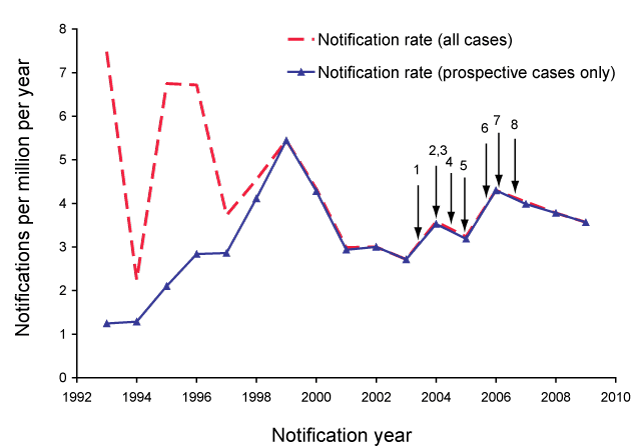 Figure 1:  Annual notification rates of all suspect cases and prospective cases only, 1993 to 2009