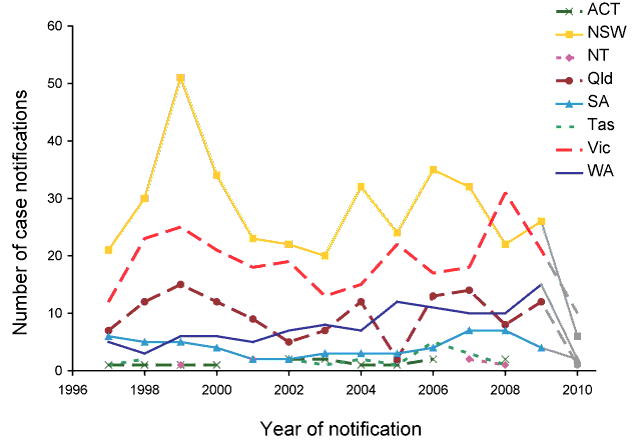 Figure 2:  Prospective, suspect Creutzfeldt-Jakob disease case notifications to the Australian National Creutzfeldt-Jakob Disease Registry, 1997 to 2010, by state or territory