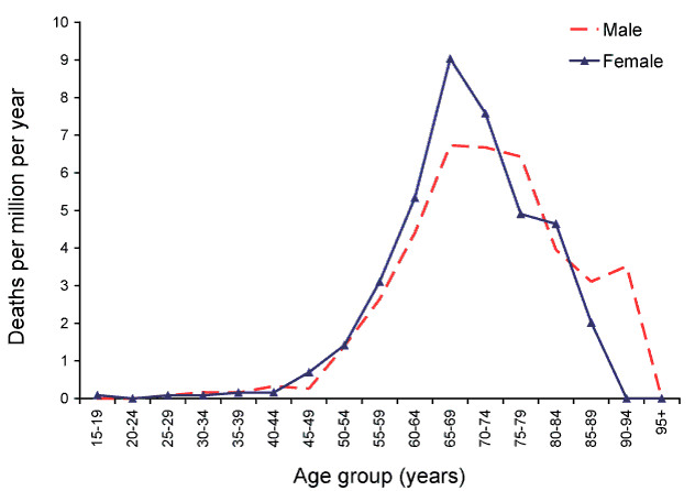 Figure 4:  Age- and sex-specific mortality rates in all Creutzfeldt-Jakob disease cases 1993 to 2010