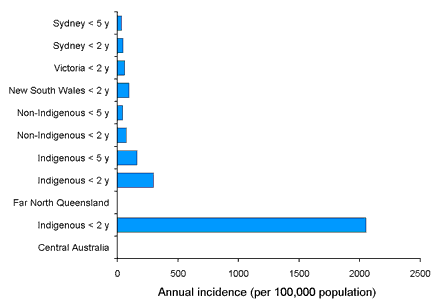 Figure 1. Annual incidence of invasive pneumococcal disease in various regions of Australia