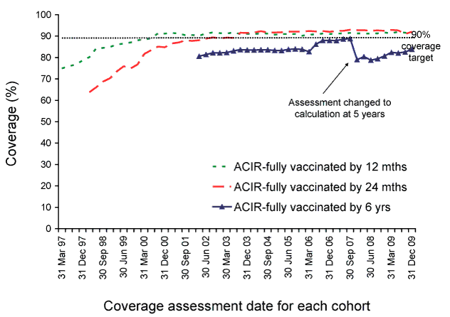Figure 1:  Trends in vaccination coverage, Australia, 1997 to 31 December 2009, by age cohorts