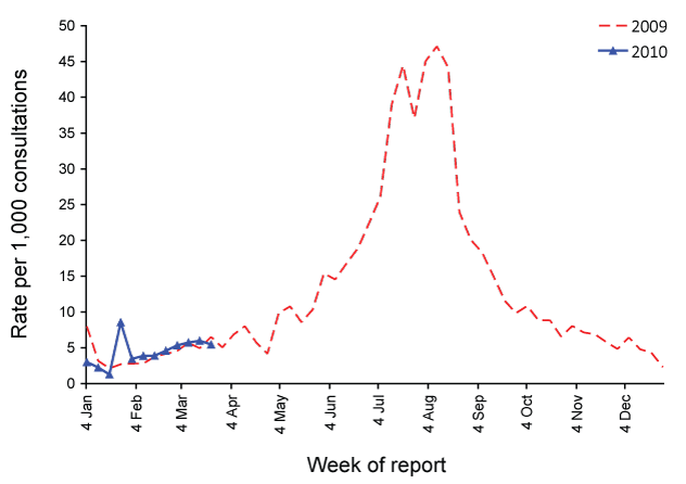Figure 2:  Consultation rates for influenza-like illness, ASPREN, 1 January 2009 to 31 March 2010, by week of report