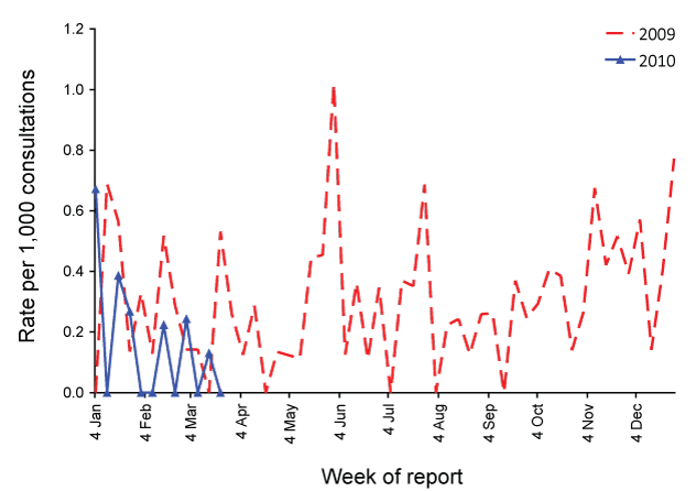 Figure 4:  Consultation rates for chickenpox, ASPREN, 1 January 2009 to 31 March 2010, by week of report