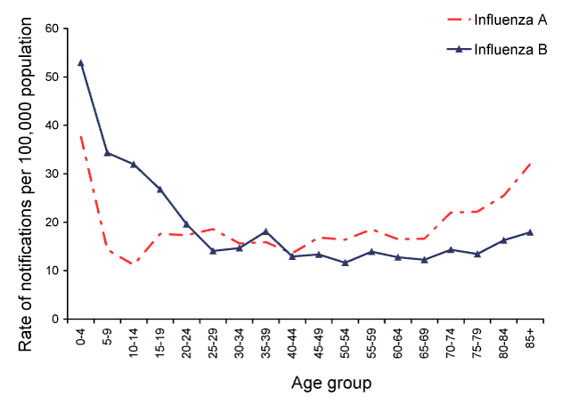 Figure 8:  Rate of influenza notifications reported to the National Notifiable Diseases Surveillance System, Australia, 2008, by type and age group