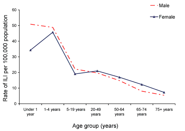 Figure 13:  Consultation rates for influenza-like illness, ASPREN, 2008, by age group and sex