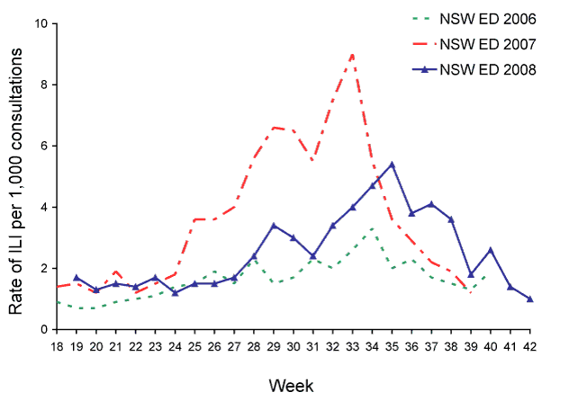 Figure 14:  Rate of influenza-like illness consultations from hospital emergency departments, New South Wales, April to September 2006 to 2008, by week of report
