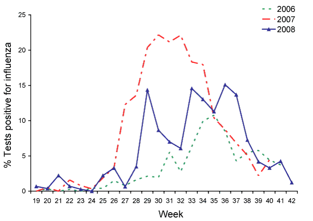 Figure 17:  Percentage of virology specimens testing positive for influenza, New South Wales, May to October 2006 to 2008