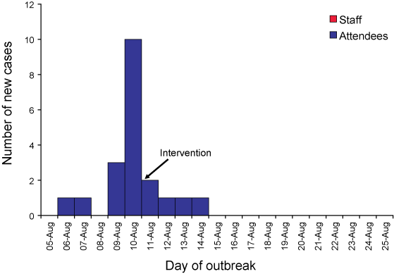 Number of cases in an influenza outbreak in  an aged care facility, Queensland,  August 2007