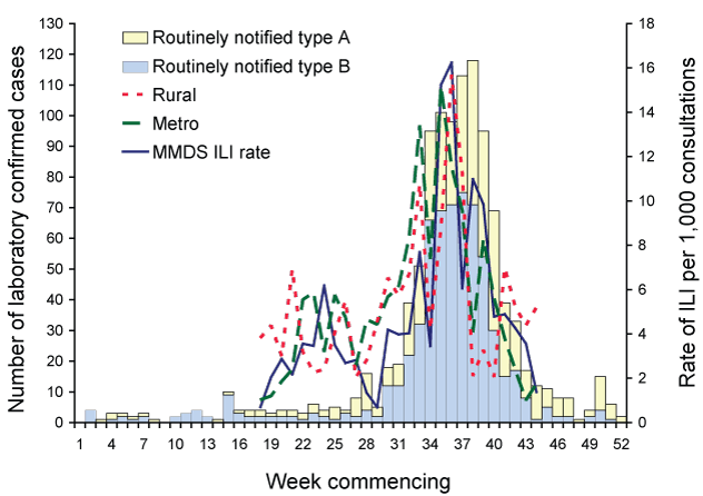 Weekly influenza-like illness rates reported by rural and metropolitan practices and the Melbourne Medical Deputising Service compared with influenza notifications, Victoria, 2008 