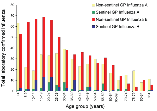 Laboratory confirmed influenza, sentinel and non-sentinel, Victoria, 2008, by age group and notification source