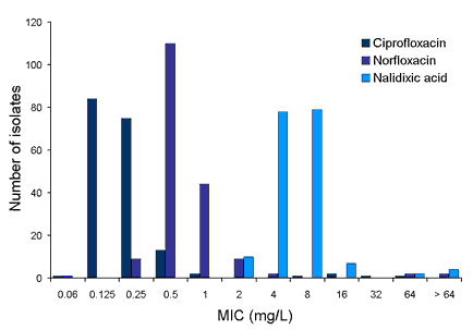 Figure 1b. Quinolone MIC distribution for C. jejuni isolates (n=180)