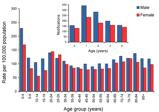 Figure 15:  Notification rate for campylobacteriosis, Australia, 2009, by age group and sex. Inset: age and sex in children aged under 5 years