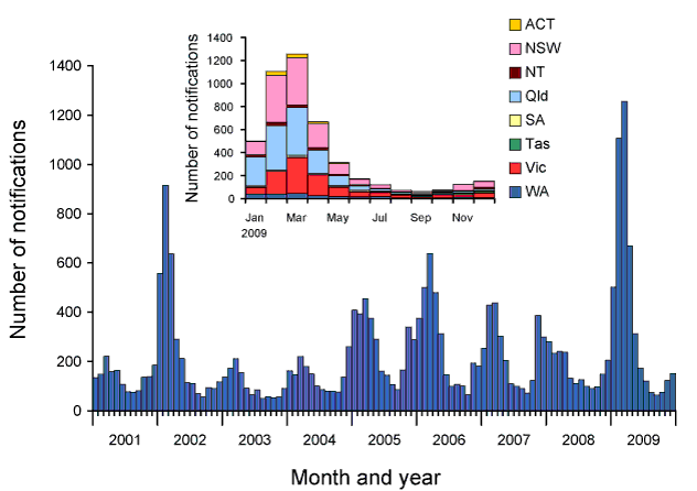 Figure 16:  Notifications of cryptosporidiosis, Australia, by month and year, 2001 to 2009. Inset: by month and state or territory