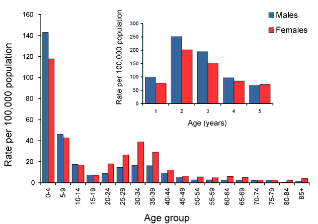 Figure 17:  Notification rate for cryptosporidiosis, Australia, 2009, by age group and sex. Inset: age and sex in children aged under 5 years