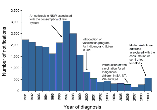 Figure 18:  Notifications of hepatitis A, Australia, 1991 to 2008, by year of diagnosis