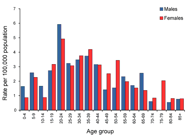 Figure 19:  Notification rate for hepatitis A, Australia, 2009, by age group and sex