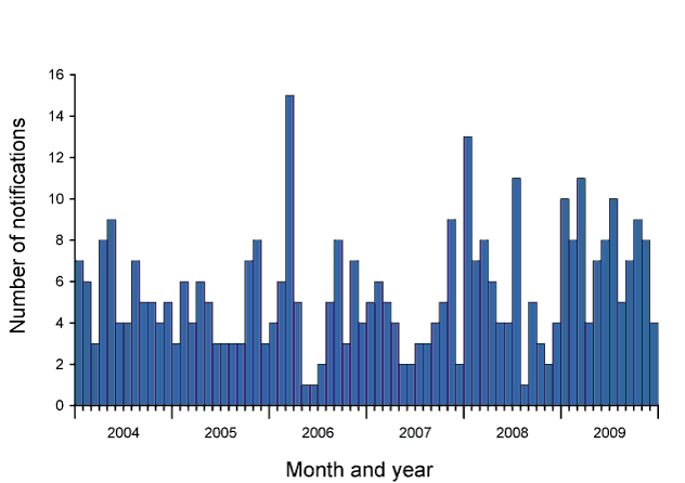 Figure 20:  Notifications of invasive listeriosis, Australia, 2004 to 2009, by month and year