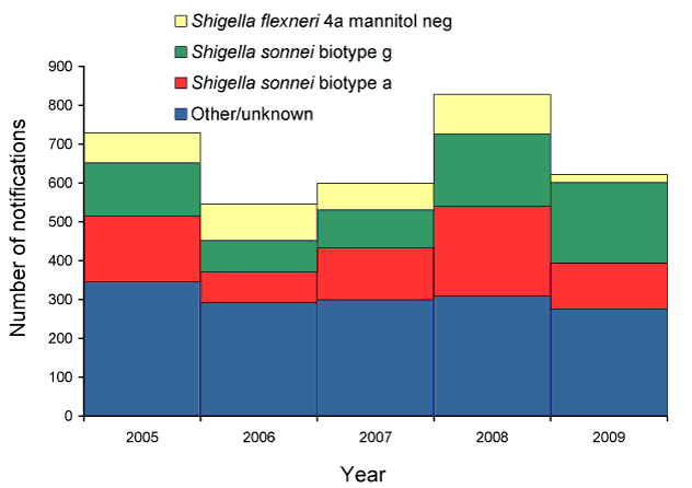 Figure 21:  Notifications of shigellosis, Australia, 2005 to 2009, by biotype
