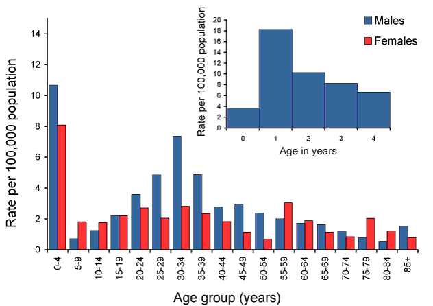 Figure 22:  Notification rate for shigellosis, Australia, 2009, by age group and sex. Inset: notifications in children aged under 5 years, Australia, 2009