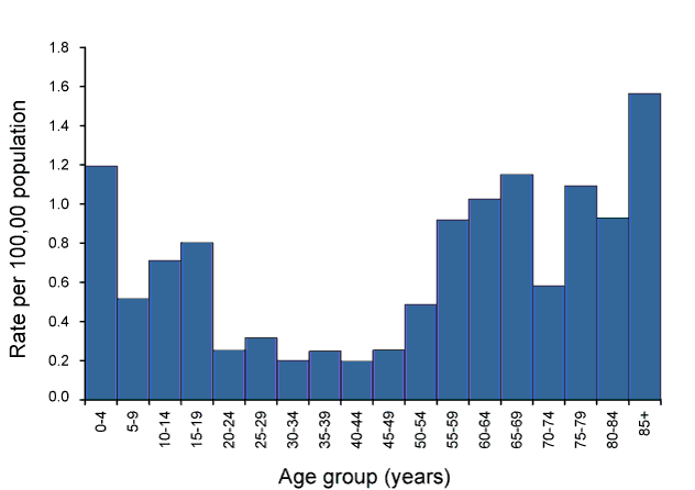 Figure 23:  Notification rate for Shiga toxin-producing Escherichia coli, Australia, 2009, by age group