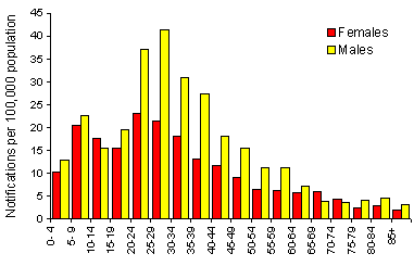 Figure 5. Notification rate of hepatitis A, 1997, by age group and sex