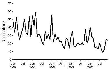 Figure 8. Notifications of shigellosis, 1993-1997, by month of onset