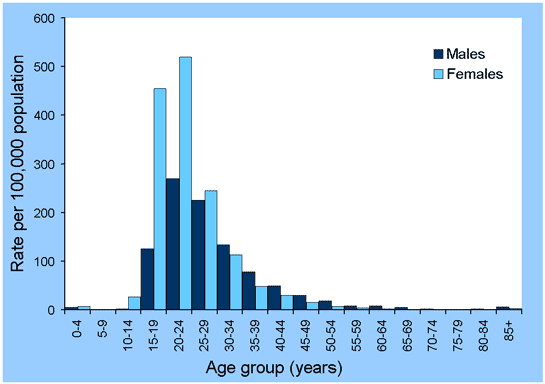 Figure 20. Notification rates of chlamydia, Australia, 2000, by age and sex