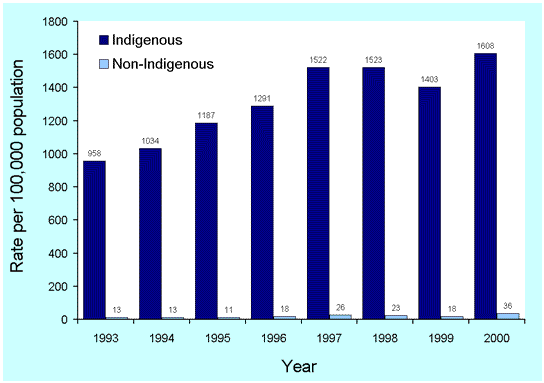 Figure 24. Trends in notification rates of gonococcal infections, the Northern Territory, South Australia and Western Australia, 1993 to 2000, by Indigenous status