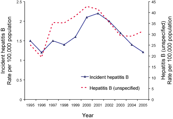 Figure 5. Notification rate of incident hepatitis B and hepatitis B (unspecified), Australia, 1995&ndash;2005, by year