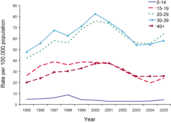 Figure 9. Notification rate of hepatitis B (unspecified) infections, Australia, 1995 to 2005, by year and age group