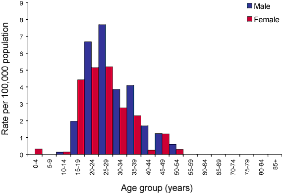 Figure 11. Notification rate of incident hepatitis C infections, Australia, 2005, by age group and sex