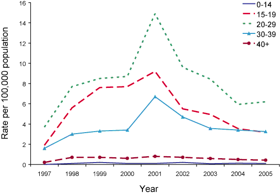 Figure 12. Notification rate of incident hepatitis C infections, Australia, 1997 to 2005, by year and age group