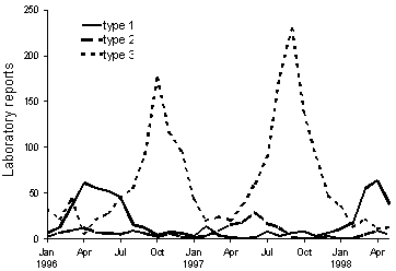 Figure 2. Laboratory reports of parainfluenza viruses, 1996 to 1998, by type and month of specimen collection