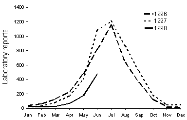 Figure 3. Laboratory reports of respiratory syncytial virus, 1996 to 1998, by month of specimen collection