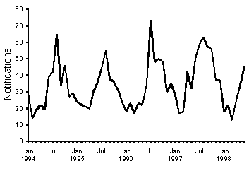 Figure 1. Notifications of meningococcal disease, 1994 to 1998, by month of onset
