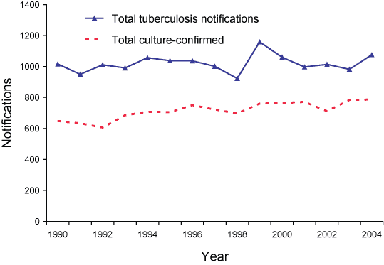 Figure 1. Comparison between tuberculosis notifications and laboratory data, Australia, 1990 to 2004