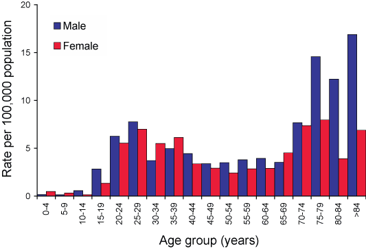 Figure 2. Laboratory confirmation of Mycobacterium tuberculosis complex disease, Australia, 2004, by age and sex 