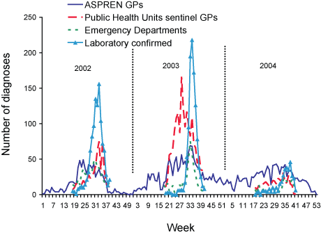 Figure 5. Influenza clinical and laboratory diagnoses, New South Wales, 2002 to 2004, by week