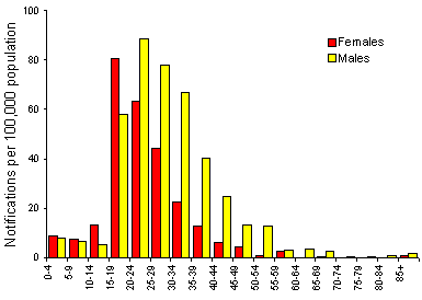 Figure 13. Notification rate of gonococcal infection, 1997, by age group and sex