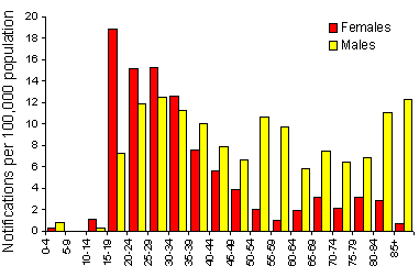 Figure 15. Notification rate of syphilis, 1997, by age group and sex