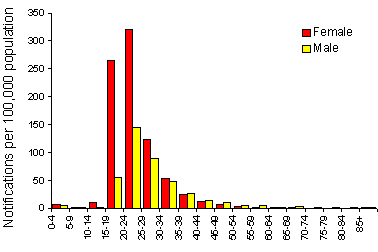 Figure 12. Notification rate of chlamydial infection, 1997, by age group and sex