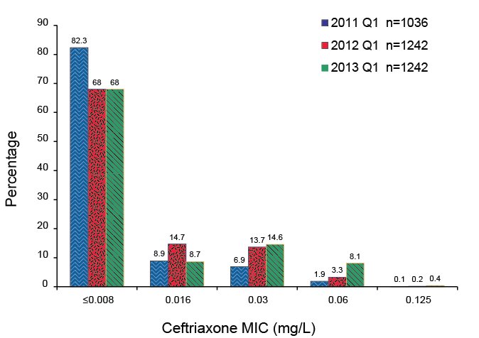 Distribution of ceftriaxone MIC values in gonococcal isolates tested in the AGSP, 1 January to 31 March, 2011 to 2013. A link to a text description follows.